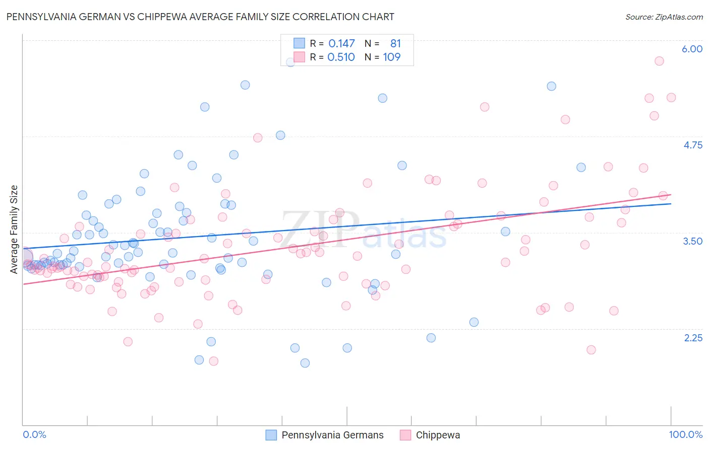 Pennsylvania German vs Chippewa Average Family Size