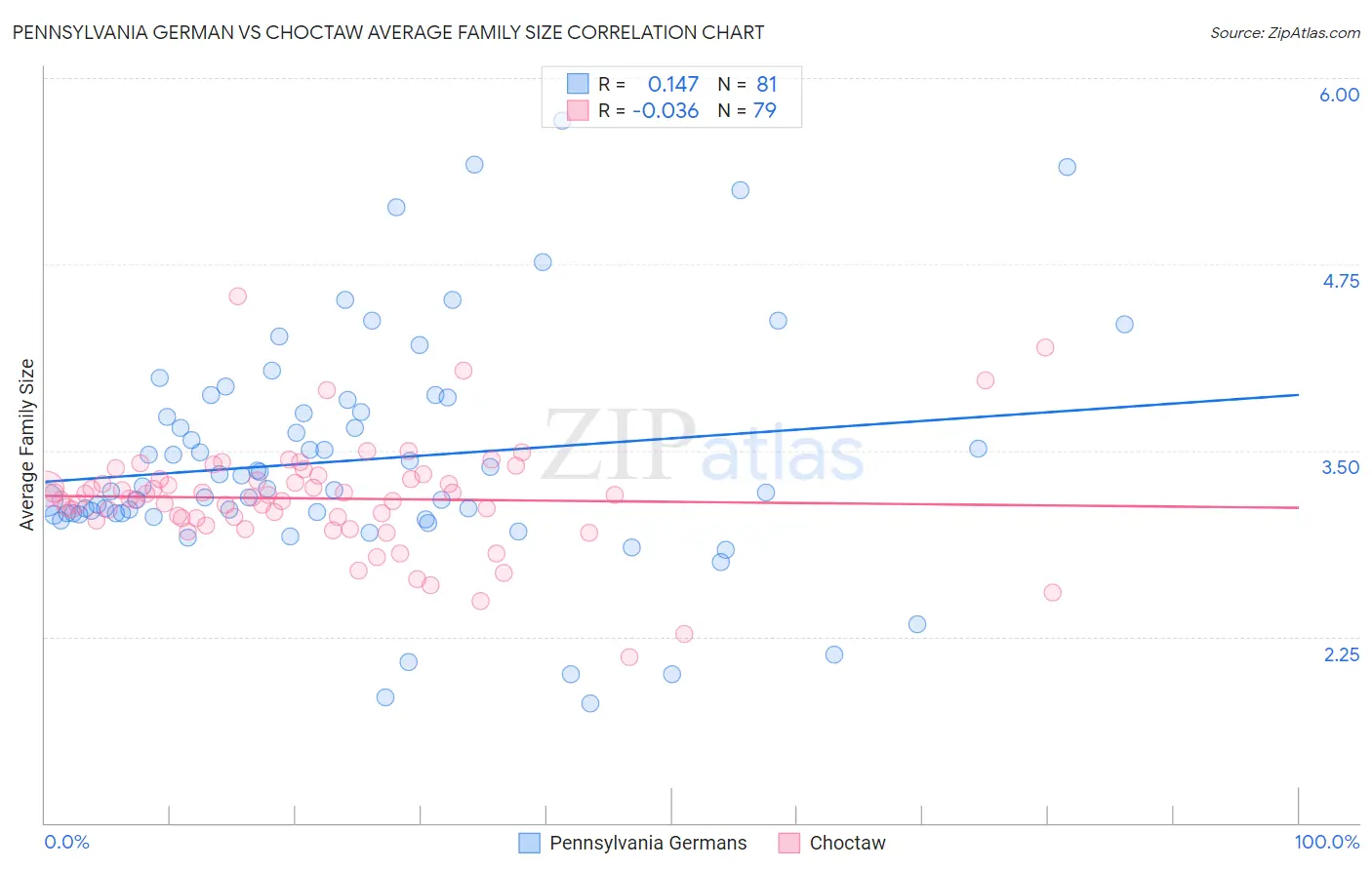 Pennsylvania German vs Choctaw Average Family Size