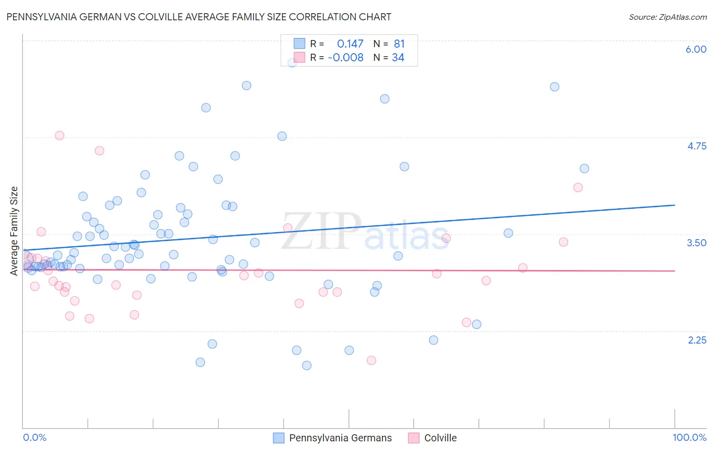 Pennsylvania German vs Colville Average Family Size