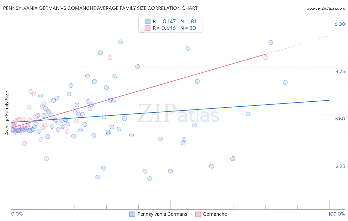 Pennsylvania German vs Comanche Average Family Size