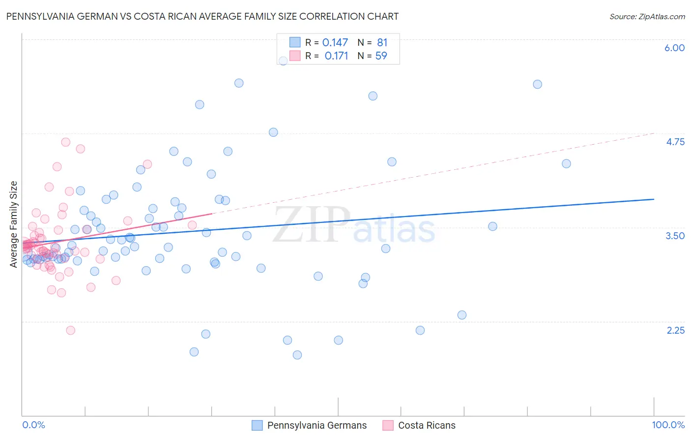 Pennsylvania German vs Costa Rican Average Family Size