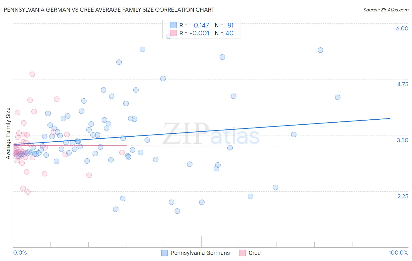 Pennsylvania German vs Cree Average Family Size