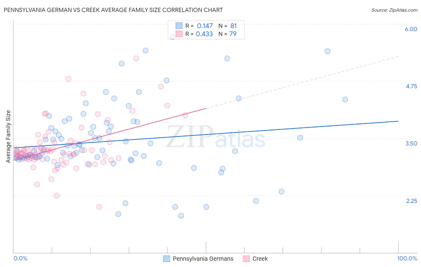 Pennsylvania German vs Creek Average Family Size