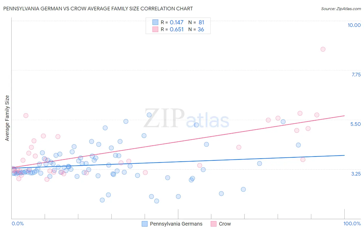 Pennsylvania German vs Crow Average Family Size
