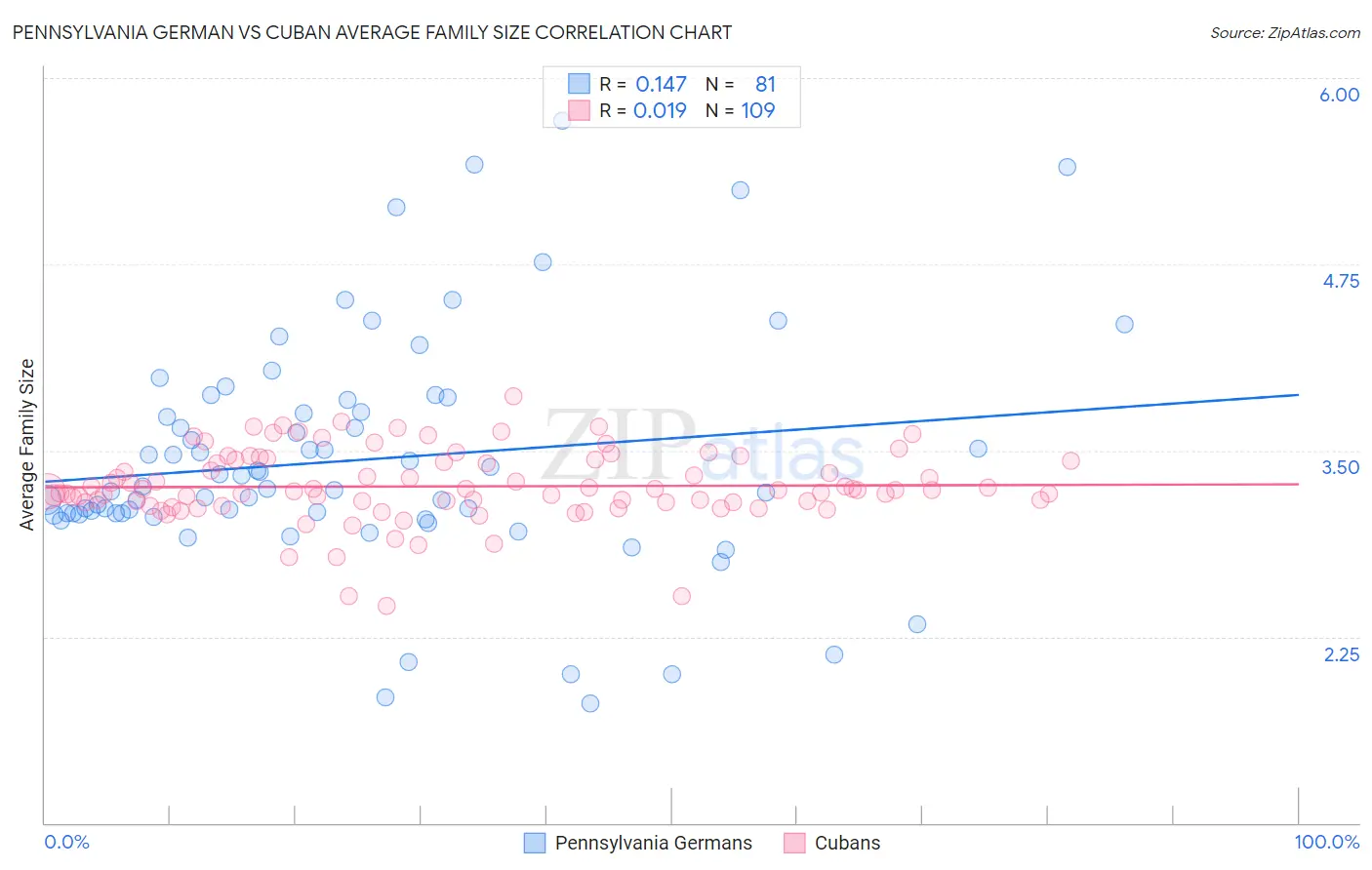 Pennsylvania German vs Cuban Average Family Size