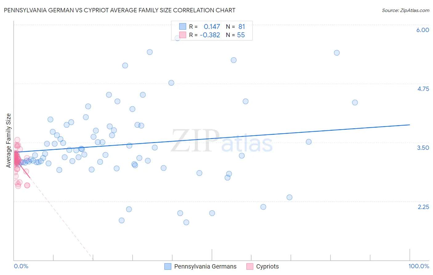 Pennsylvania German vs Cypriot Average Family Size