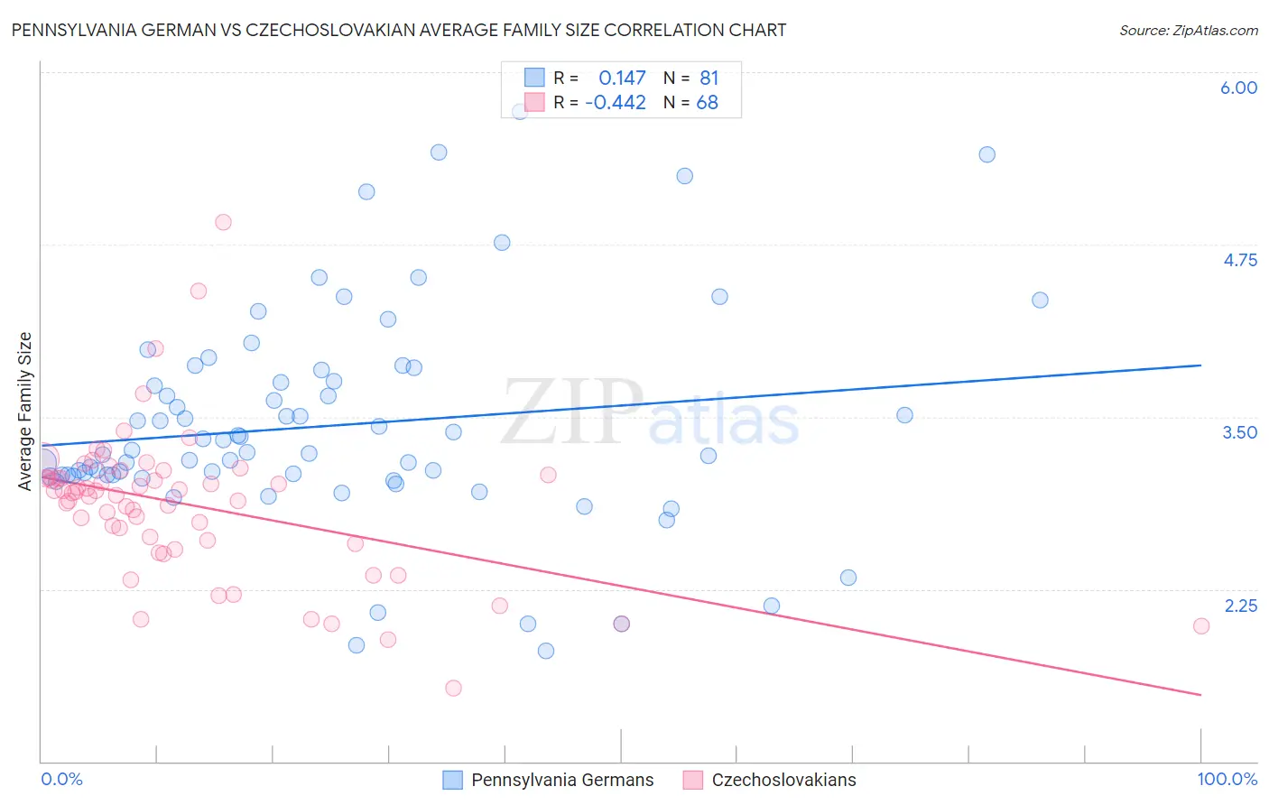 Pennsylvania German vs Czechoslovakian Average Family Size