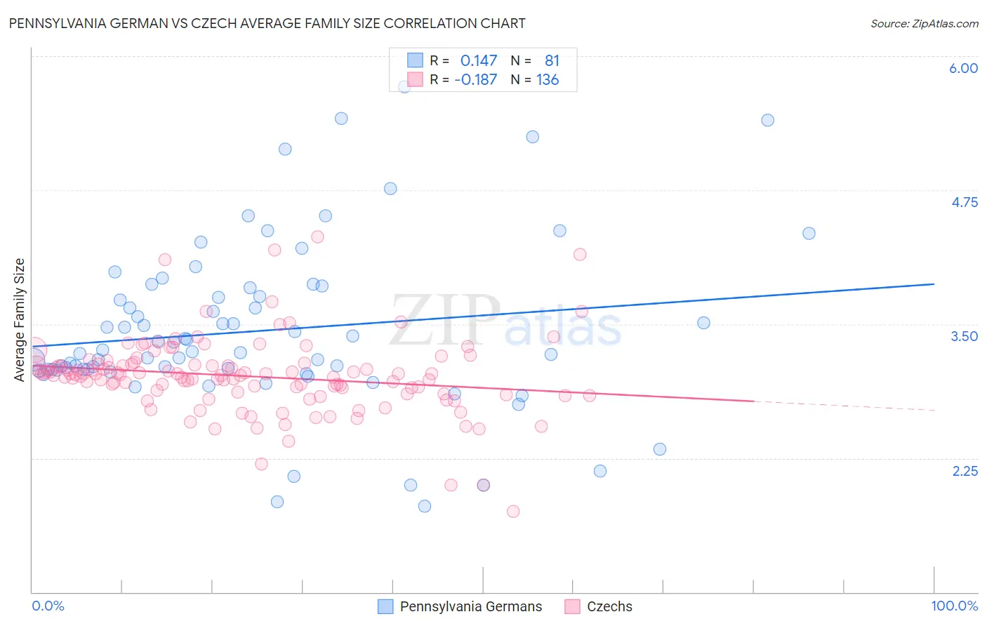 Pennsylvania German vs Czech Average Family Size