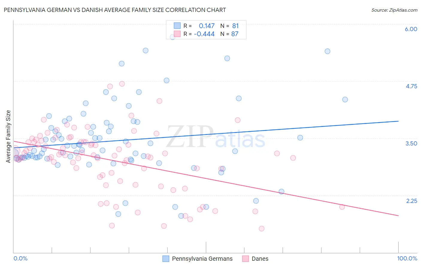 Pennsylvania German vs Danish Average Family Size