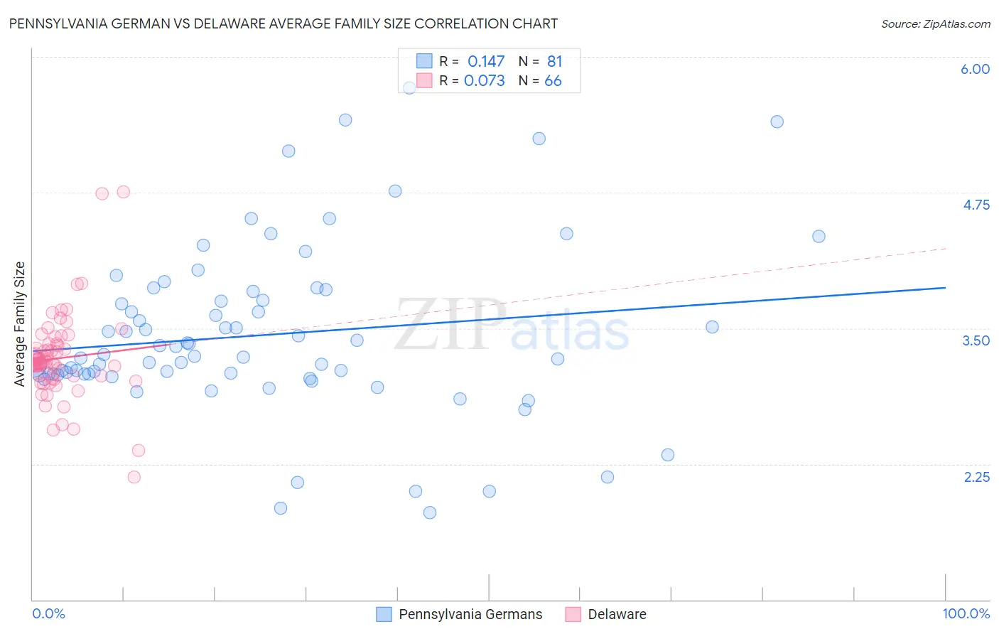 Pennsylvania German vs Delaware Average Family Size