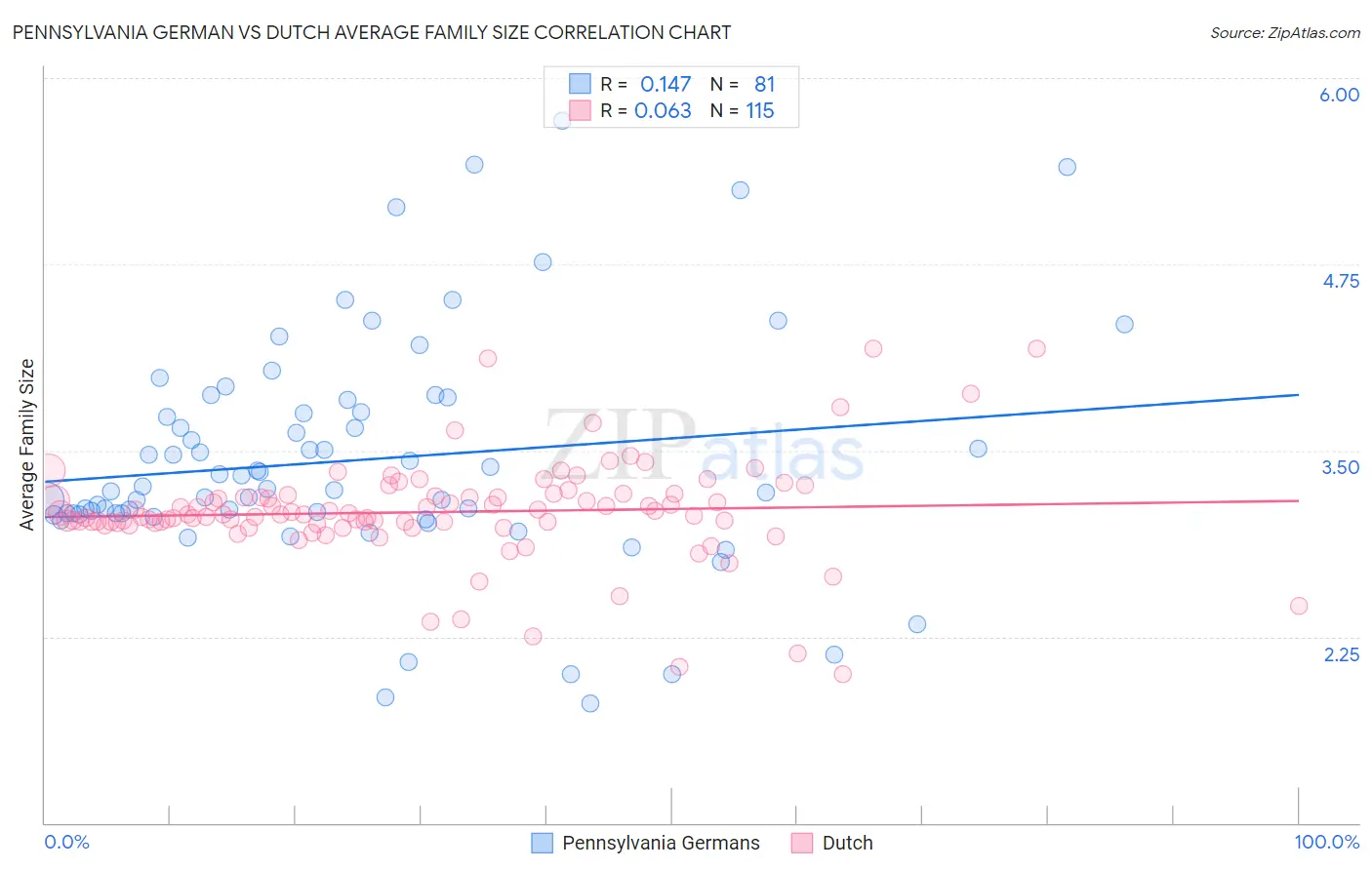 Pennsylvania German vs Dutch Average Family Size