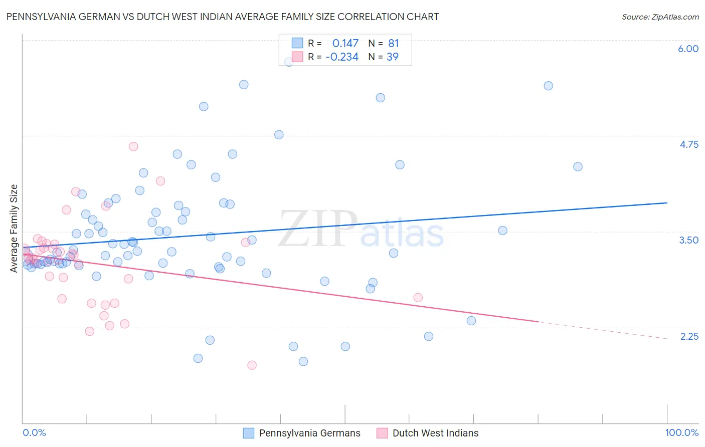 Pennsylvania German vs Dutch West Indian Average Family Size