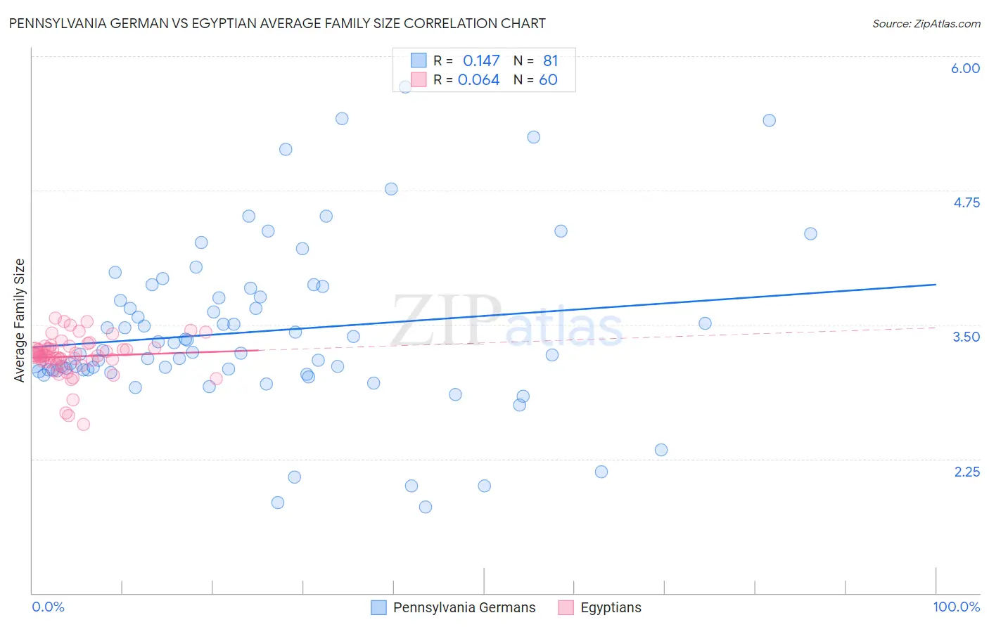 Pennsylvania German vs Egyptian Average Family Size