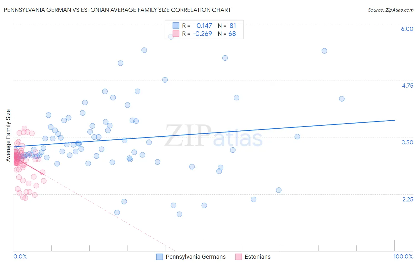 Pennsylvania German vs Estonian Average Family Size