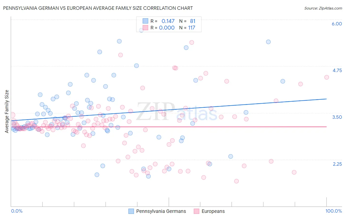 Pennsylvania German vs European Average Family Size