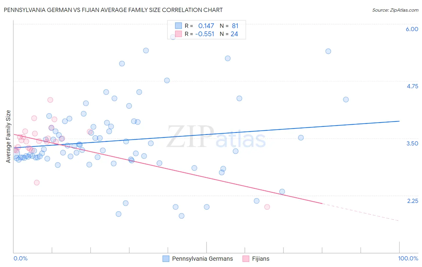 Pennsylvania German vs Fijian Average Family Size