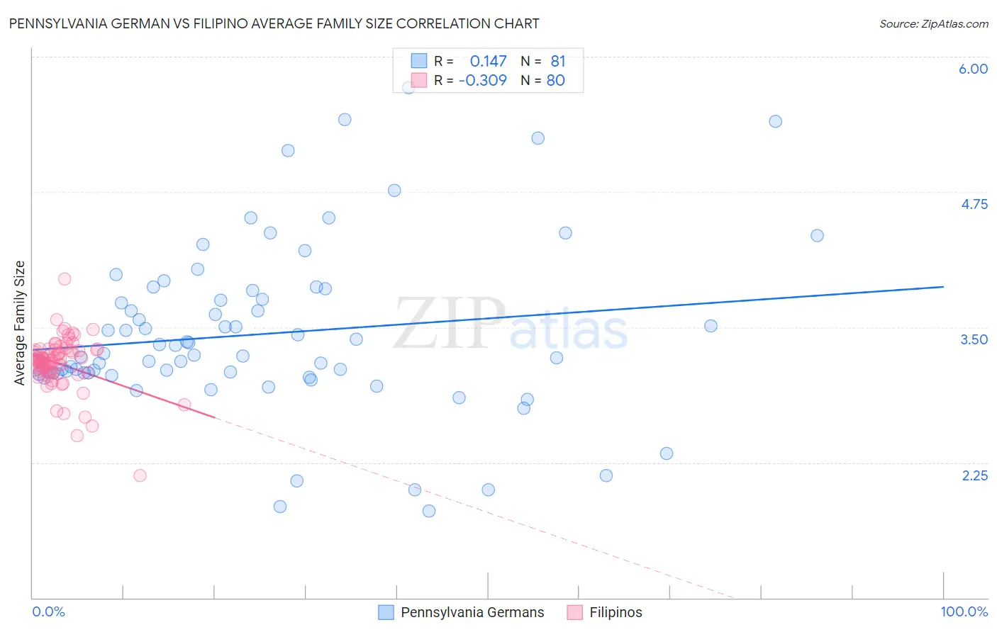 Pennsylvania German vs Filipino Average Family Size