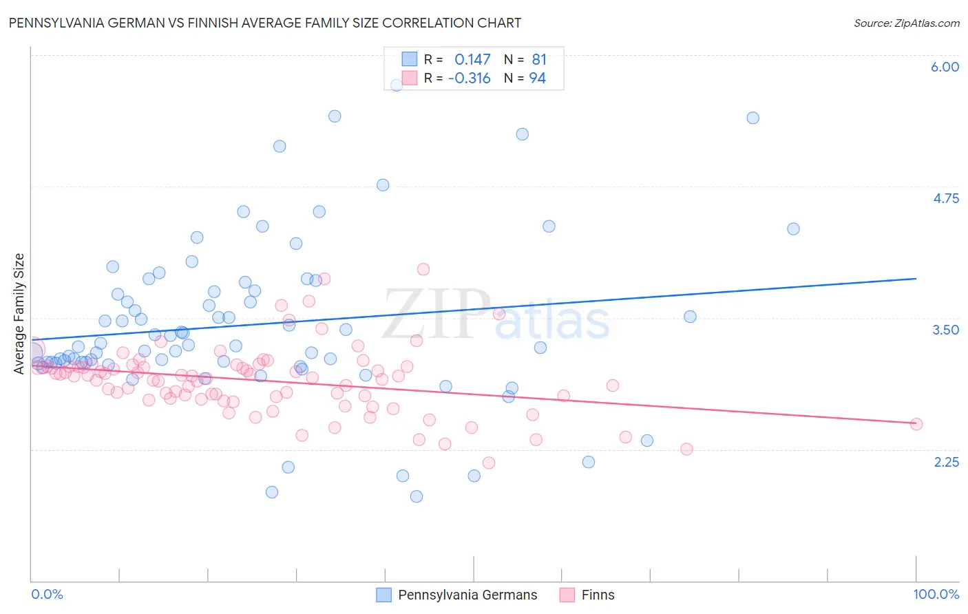Pennsylvania German vs Finnish Average Family Size