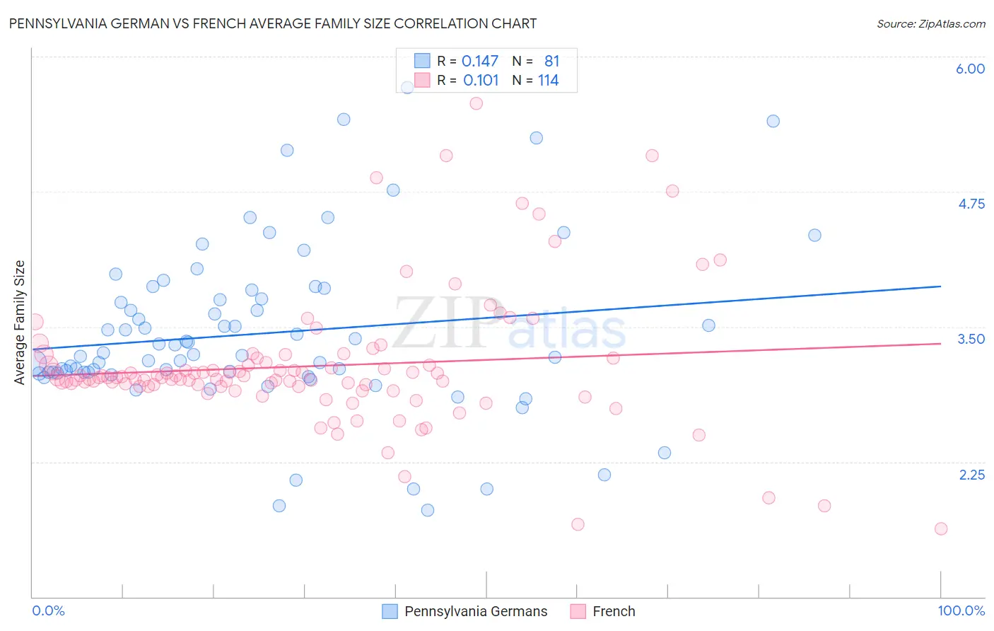 Pennsylvania German vs French Average Family Size