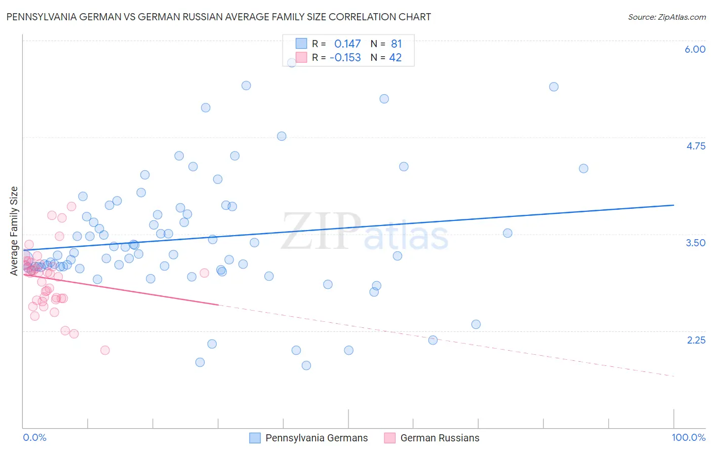 Pennsylvania German vs German Russian Average Family Size