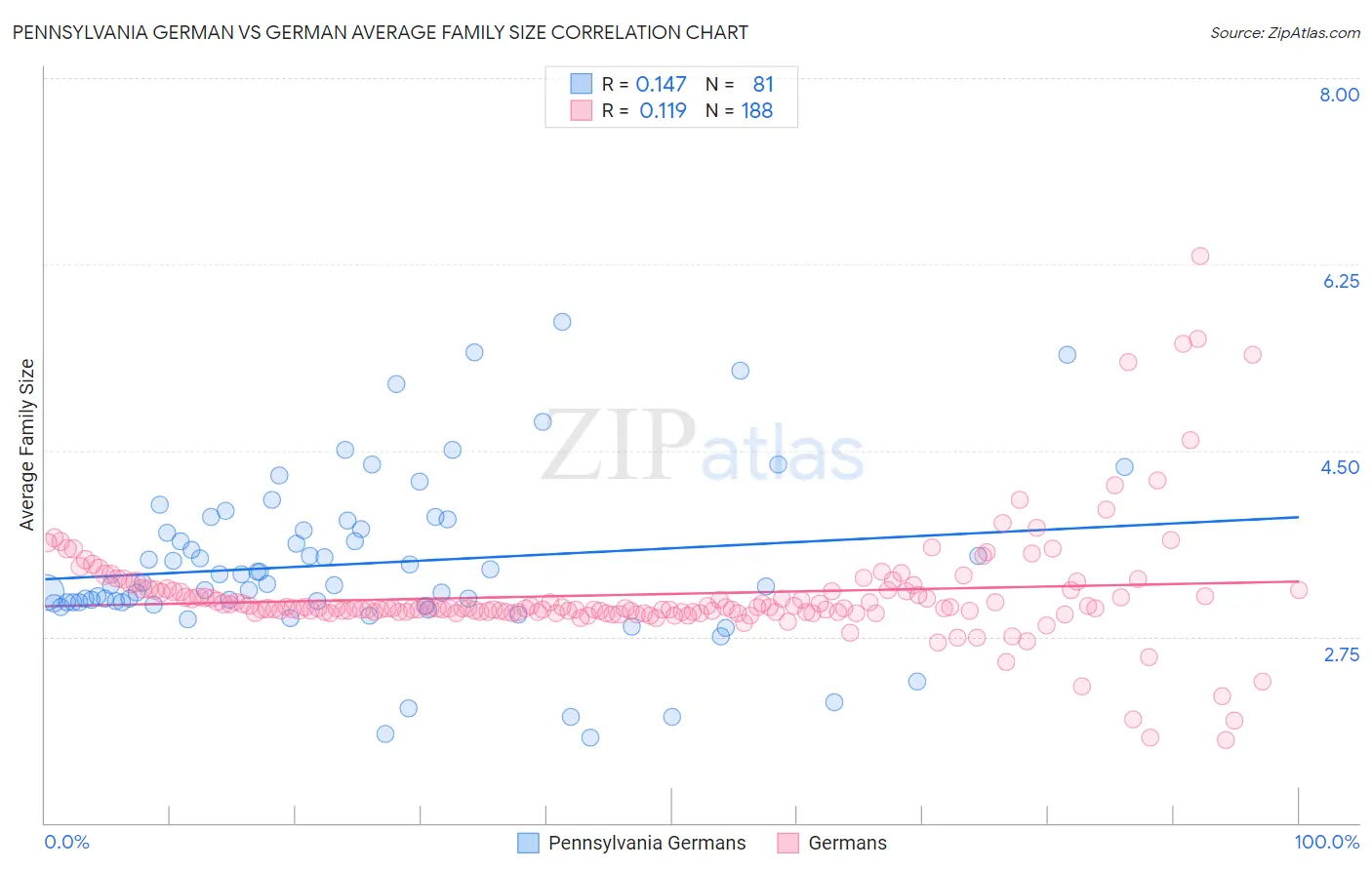 Pennsylvania German vs German Average Family Size