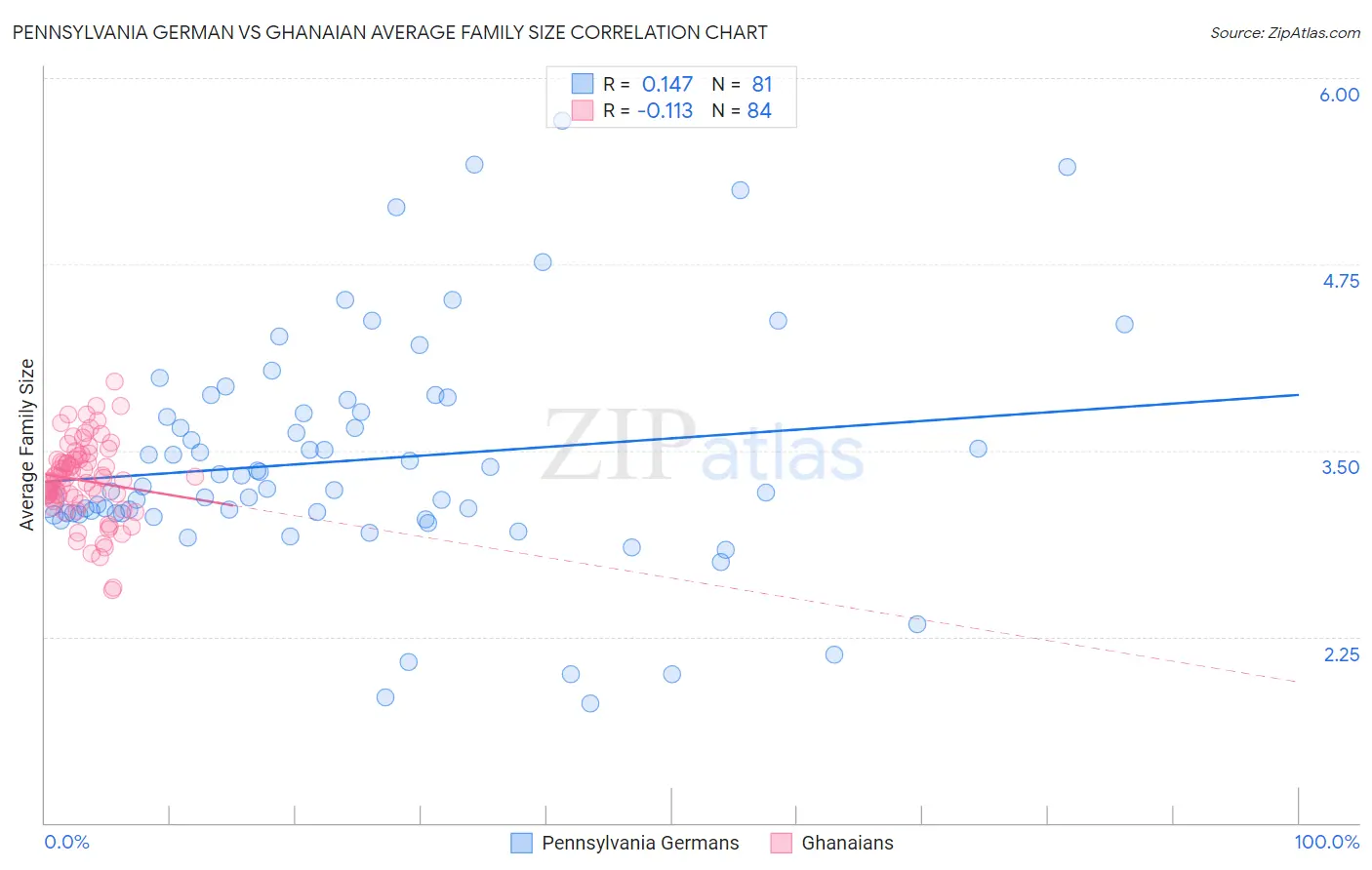 Pennsylvania German vs Ghanaian Average Family Size
