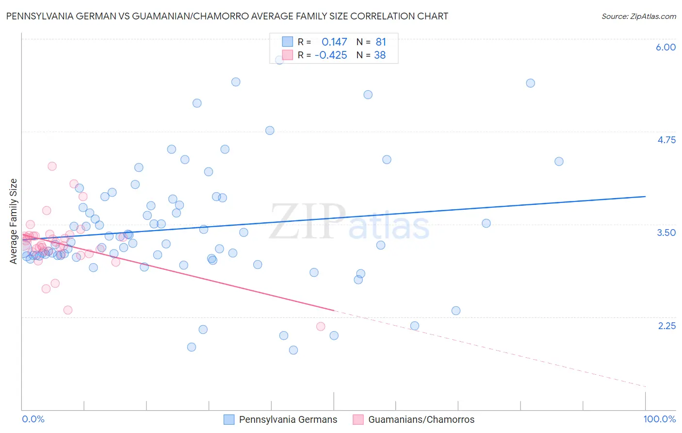 Pennsylvania German vs Guamanian/Chamorro Average Family Size