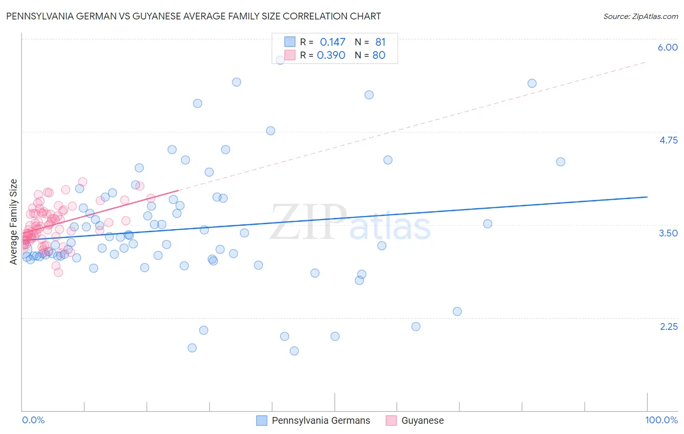 Pennsylvania German vs Guyanese Average Family Size