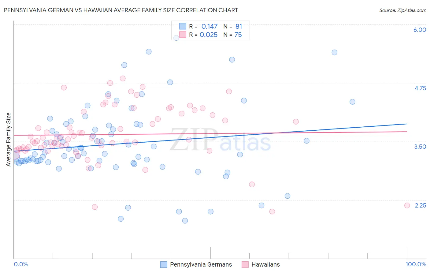 Pennsylvania German vs Hawaiian Average Family Size