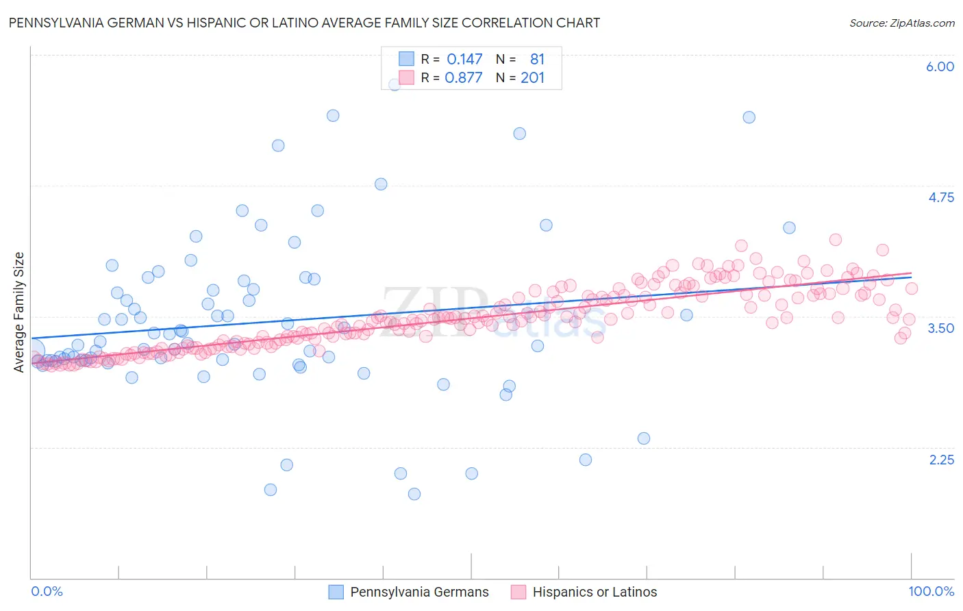 Pennsylvania German vs Hispanic or Latino Average Family Size