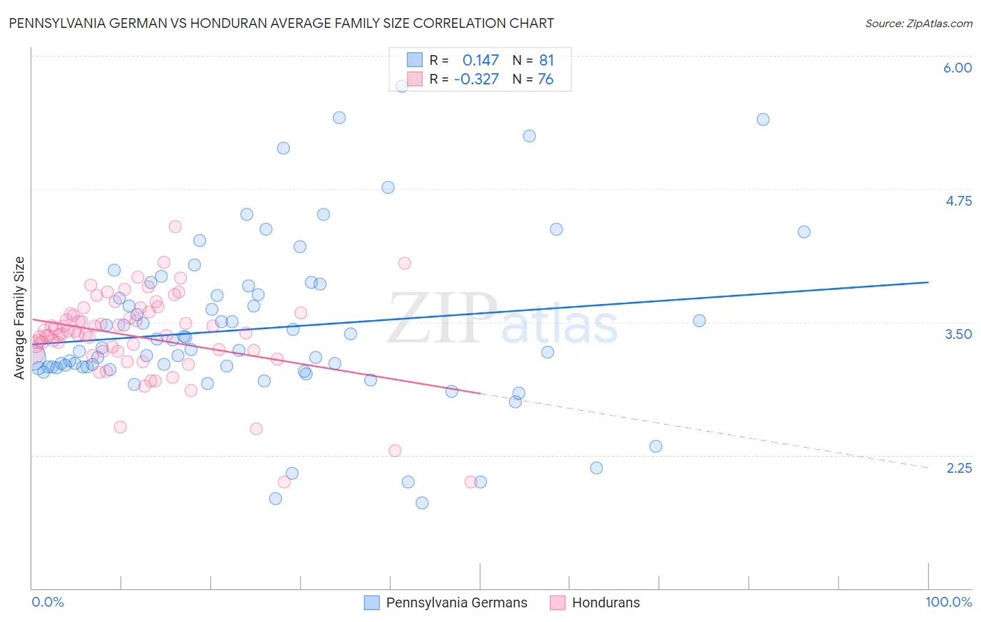 Pennsylvania German vs Honduran Average Family Size