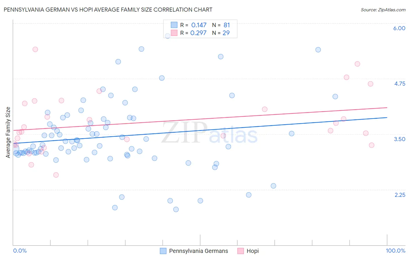 Pennsylvania German vs Hopi Average Family Size