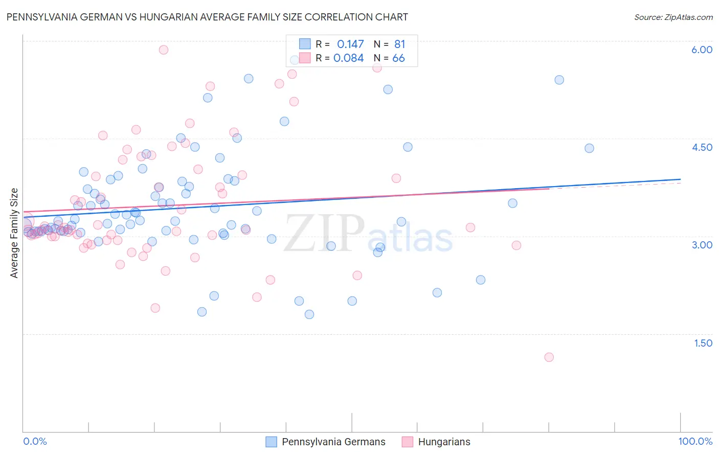 Pennsylvania German vs Hungarian Average Family Size