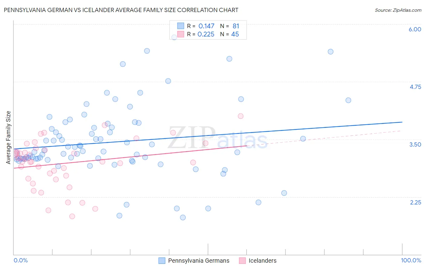 Pennsylvania German vs Icelander Average Family Size