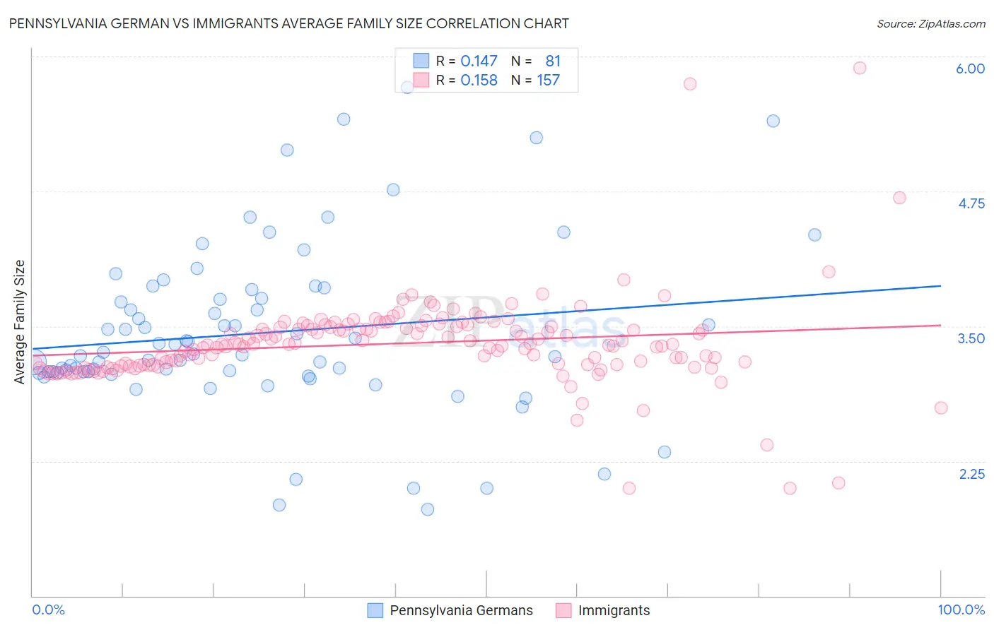 Pennsylvania German vs Immigrants Average Family Size