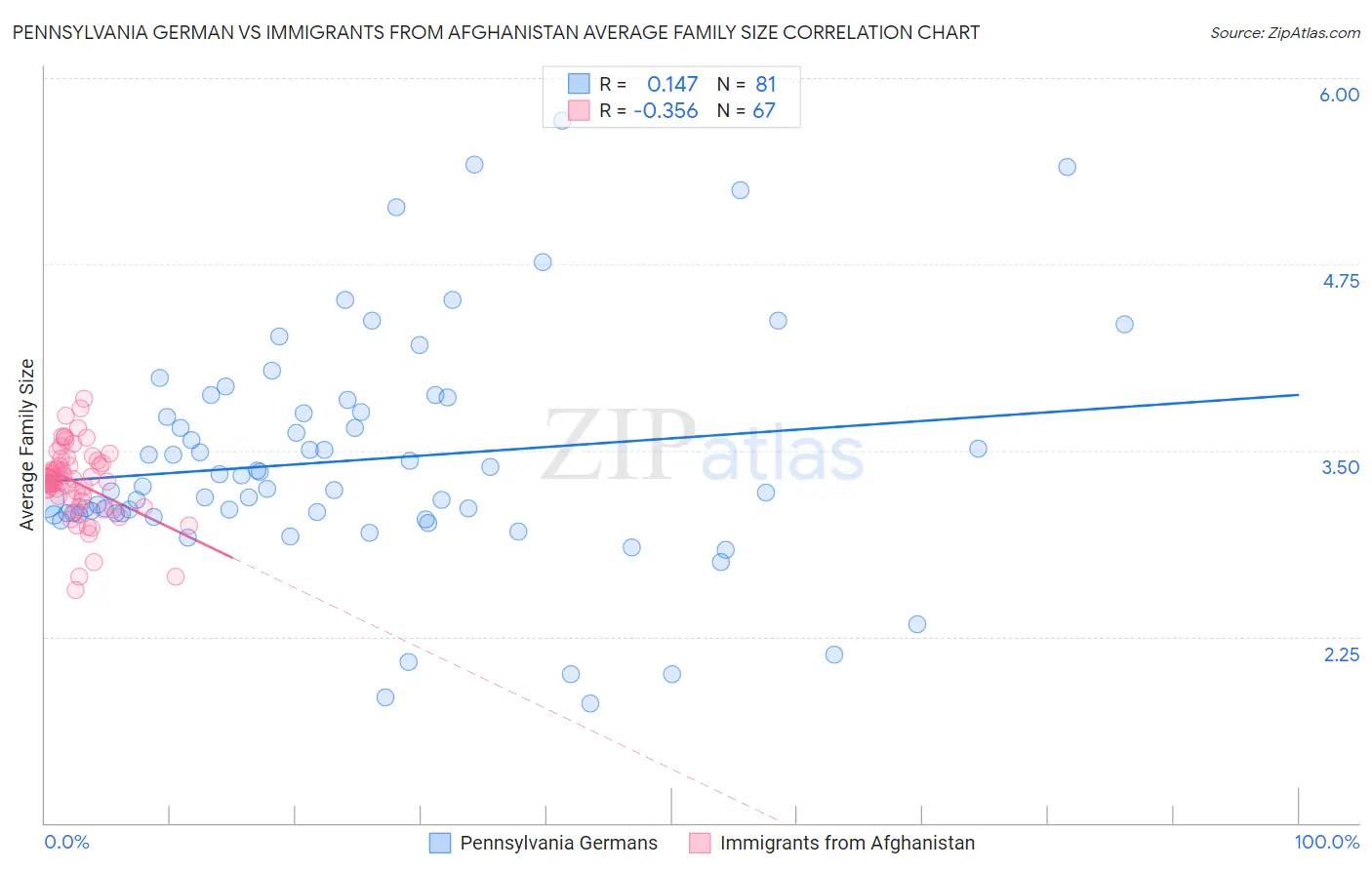 Pennsylvania German vs Immigrants from Afghanistan Average Family Size