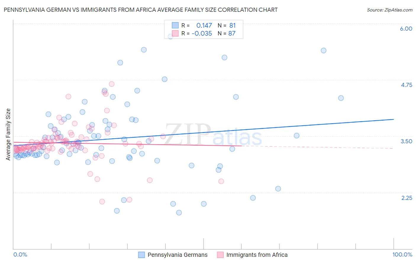 Pennsylvania German vs Immigrants from Africa Average Family Size