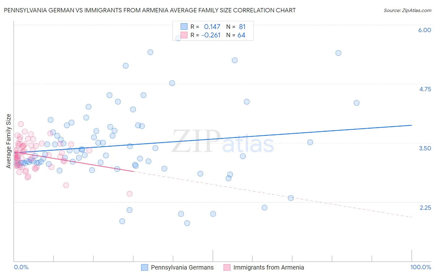 Pennsylvania German vs Immigrants from Armenia Average Family Size