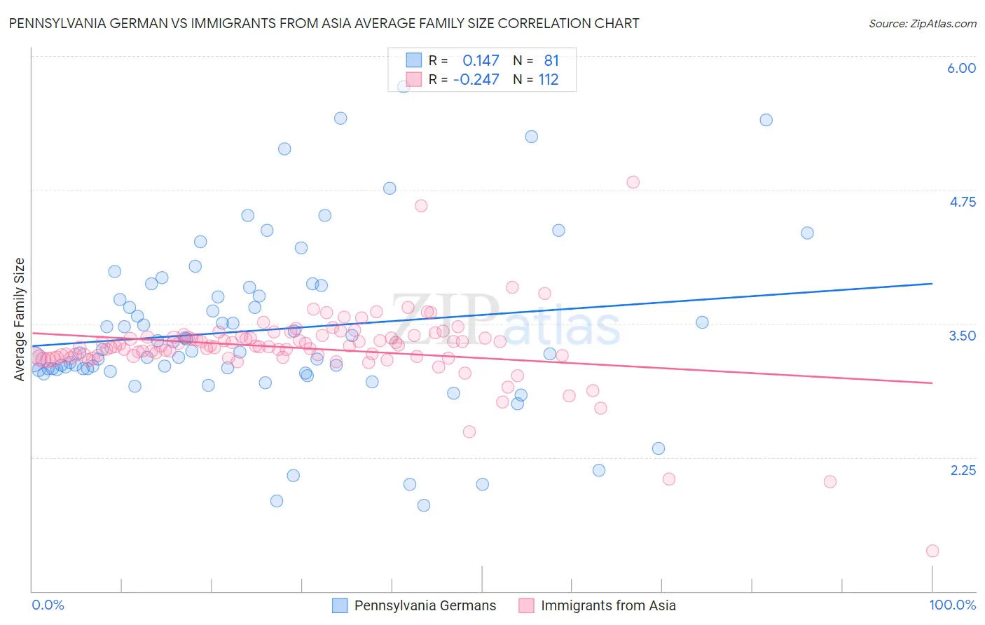 Pennsylvania German vs Immigrants from Asia Average Family Size