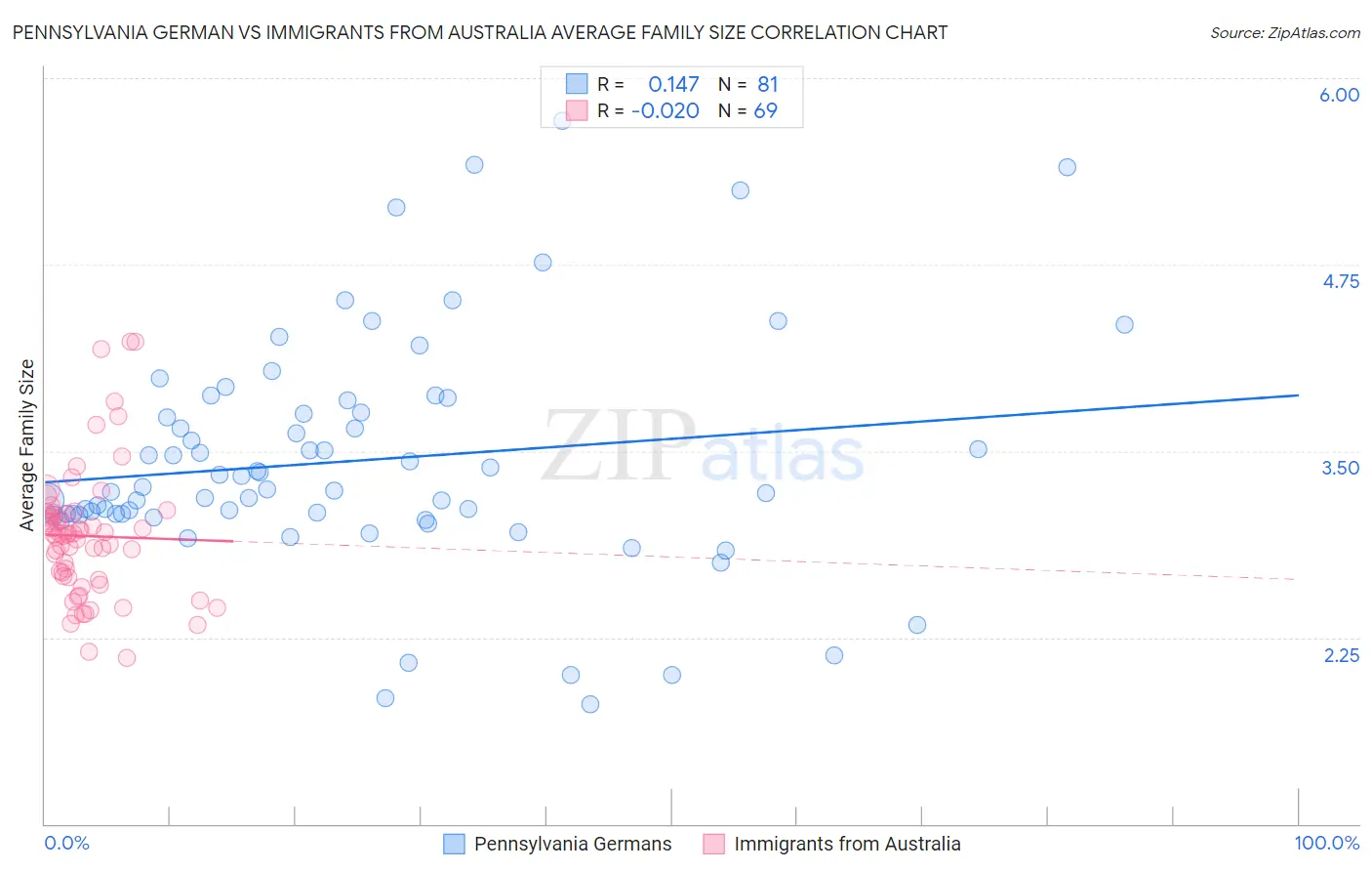 Pennsylvania German vs Immigrants from Australia Average Family Size