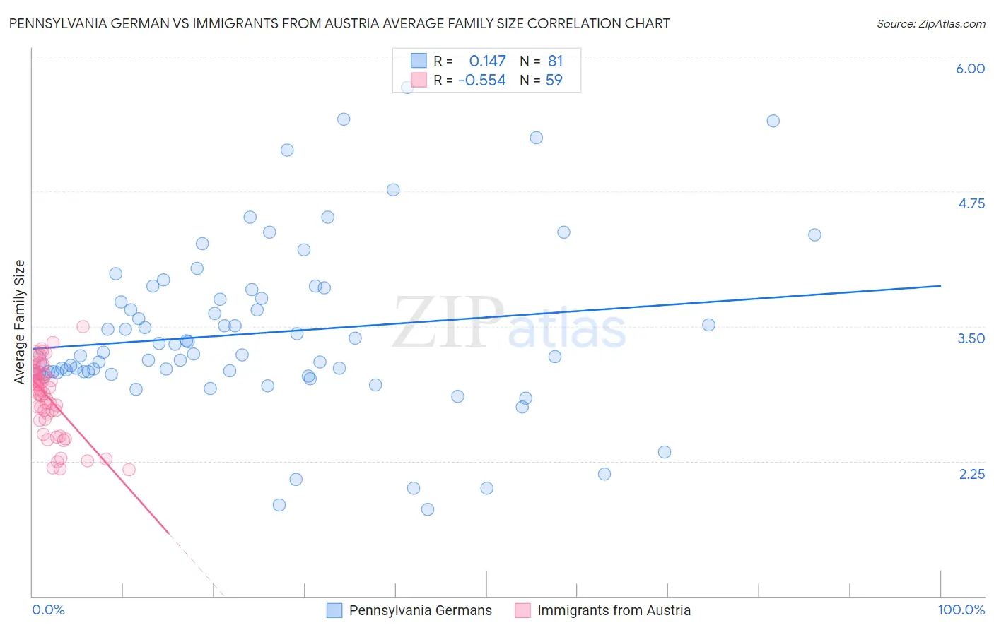 Pennsylvania German vs Immigrants from Austria Average Family Size