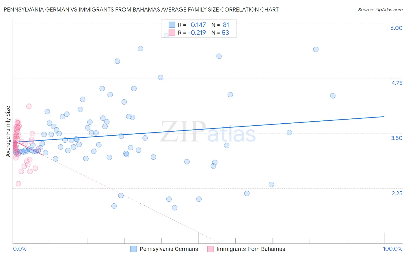 Pennsylvania German vs Immigrants from Bahamas Average Family Size