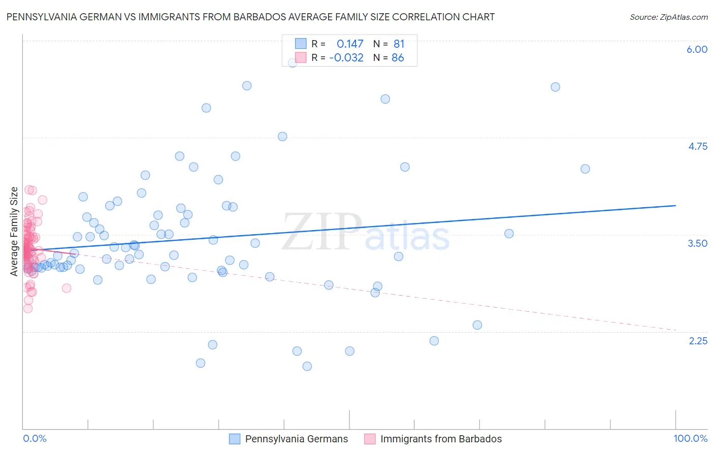 Pennsylvania German vs Immigrants from Barbados Average Family Size
