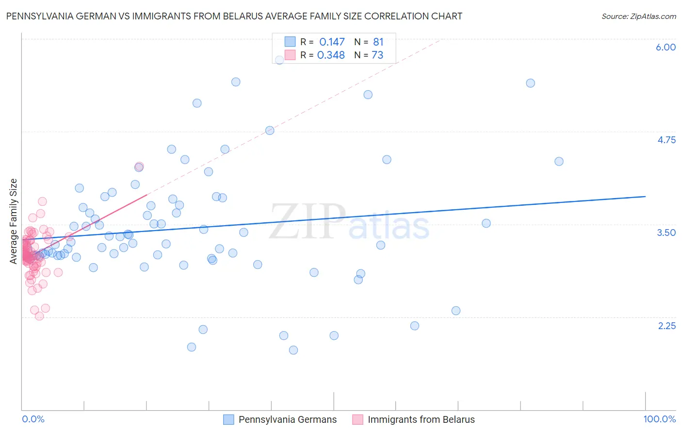 Pennsylvania German vs Immigrants from Belarus Average Family Size