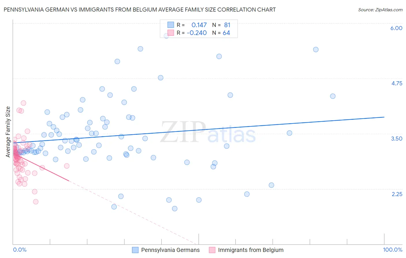 Pennsylvania German vs Immigrants from Belgium Average Family Size