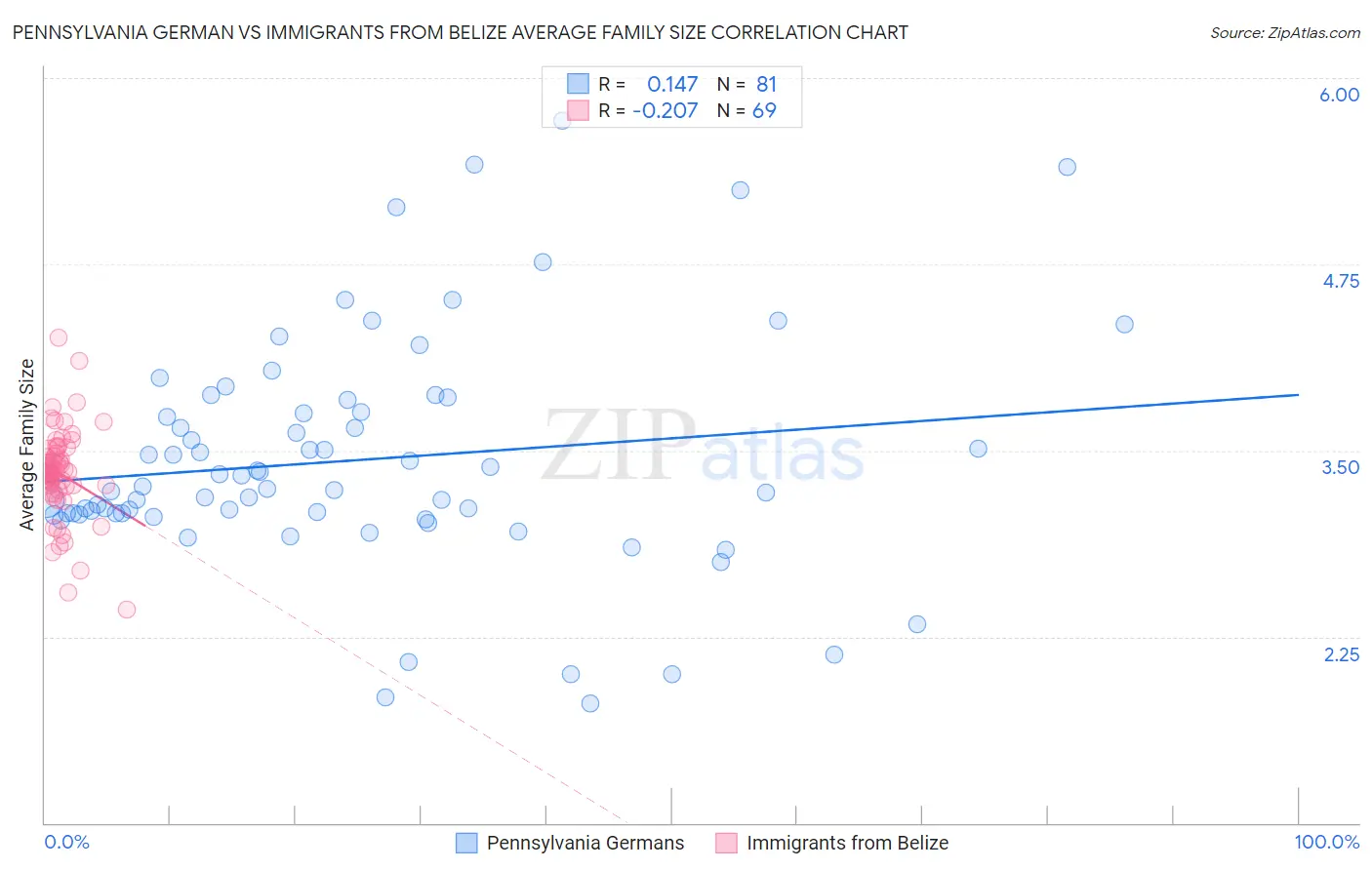 Pennsylvania German vs Immigrants from Belize Average Family Size