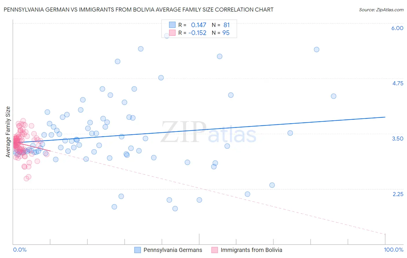 Pennsylvania German vs Immigrants from Bolivia Average Family Size