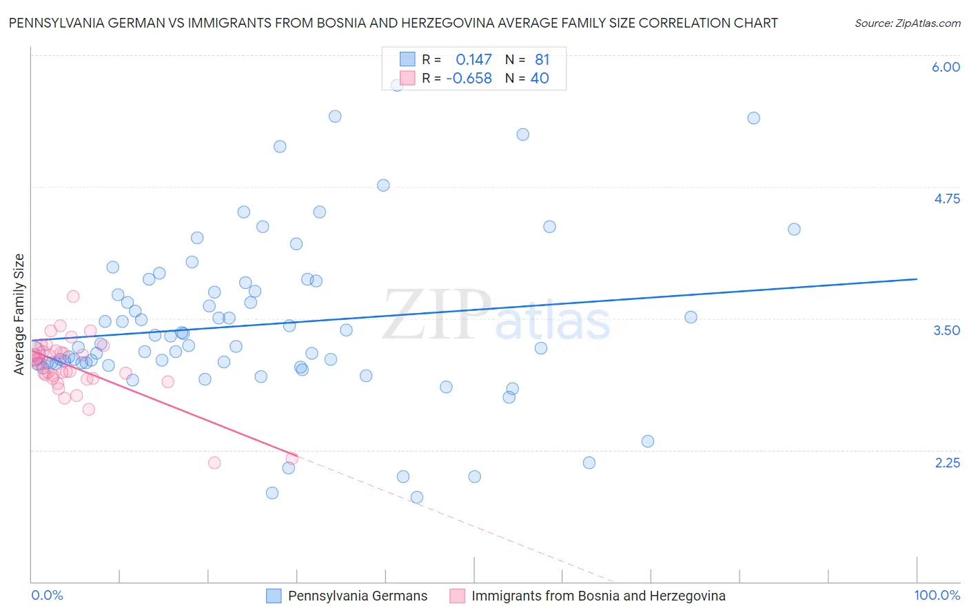 Pennsylvania German vs Immigrants from Bosnia and Herzegovina Average Family Size