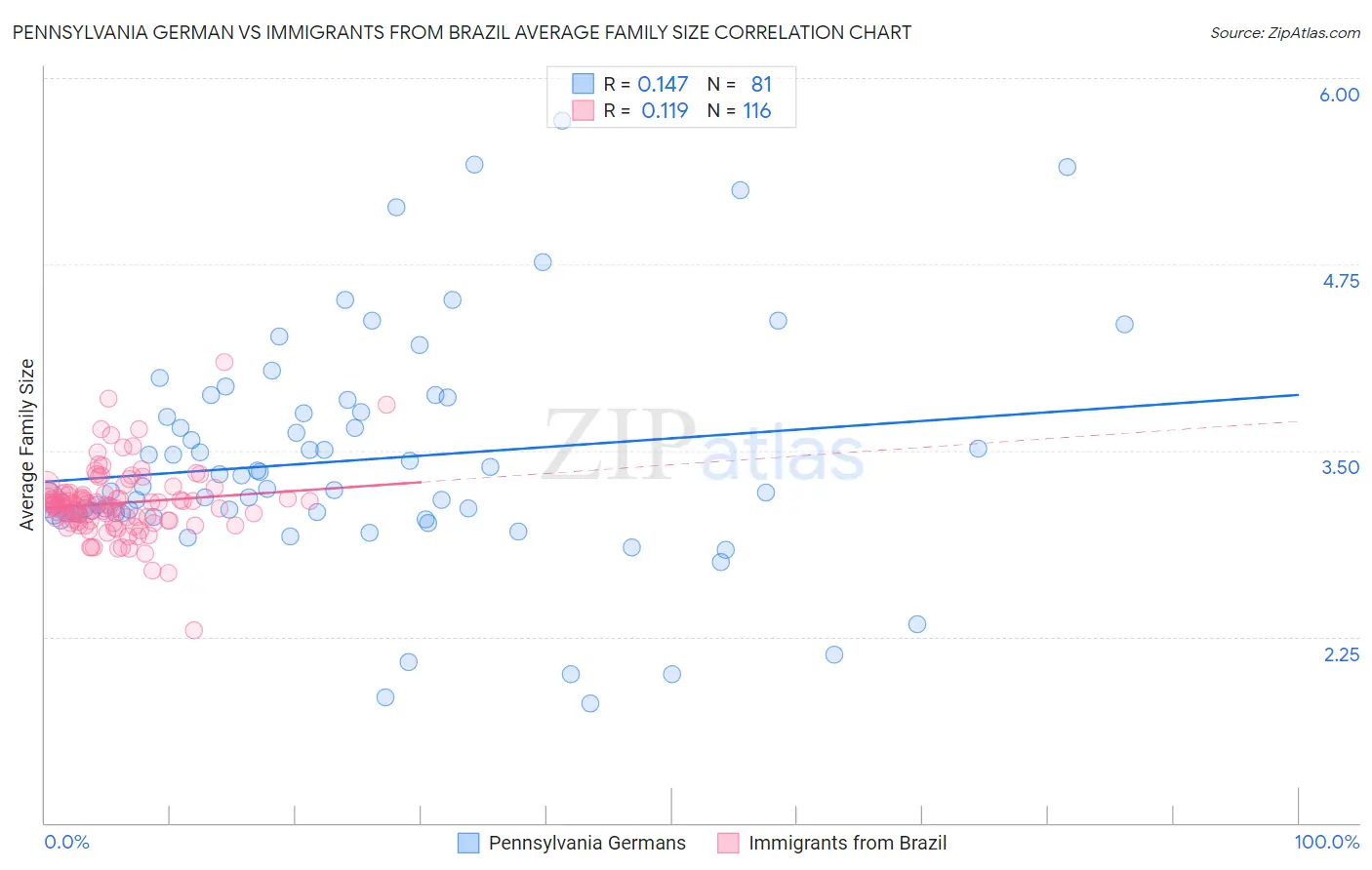 Pennsylvania German vs Immigrants from Brazil Average Family Size