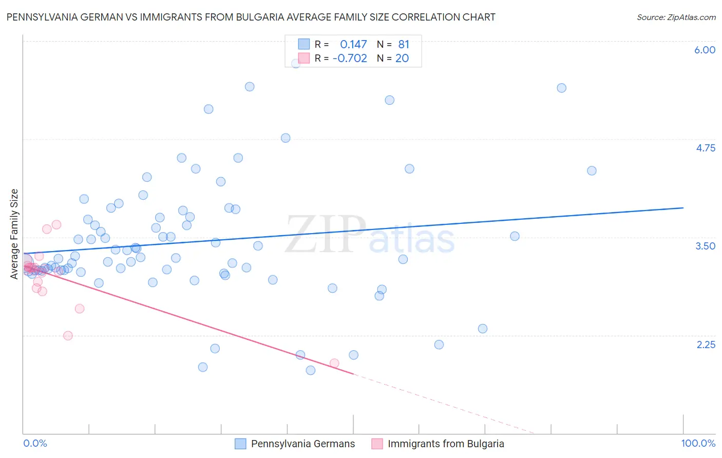 Pennsylvania German vs Immigrants from Bulgaria Average Family Size